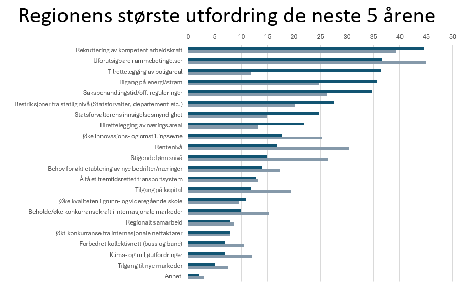 Regionens største utfordringer de neste fem årene Regionens største utfordringer de neste fem årene