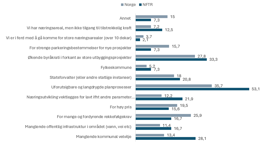 Barriere for tilgang til eller utvikling av næringsareal Barriere for tilgang til eller utvikling av næringsarealBarriere for tilgang til eller utvikling av næringsareal